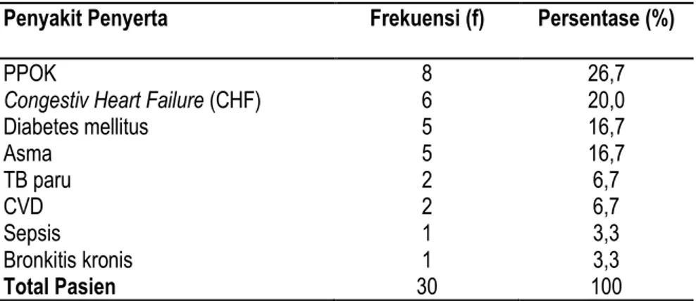 Tabel 2. Distribusi Frekuensi Penyakit Penyerta N=30  Penyakit Penyerta 