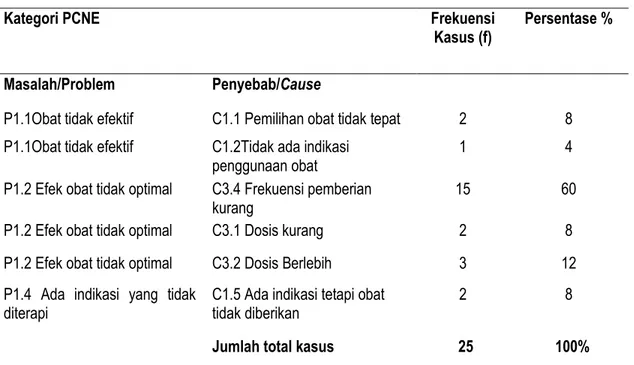 Tabel 3. Persentase Angka Kejadian Drug Related Problem (DRP) 