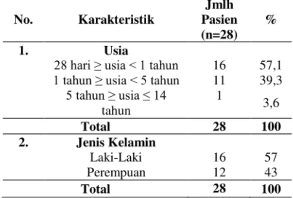 Tabel  1.  Karakteristik  pasien  pediatri  pneumonia komunitas  No.  Karakteristik  Jmlh  Pasien   (n=28)  %  1