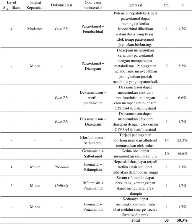 Tabel 4. Daftar penggunaan obat yang masuk dalam kategori interaksi obat pada pasien pediatri  pneumonia komunitas   Level  Signifikan  Tingkat  Keparahan  Dokumentasi  Obat yang  berinteraksi  Interaksi  Jml  % 