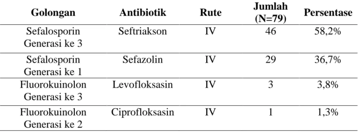 Tabel 2. Daftar Antibiotik Profilaksis yang digunakan pada pasien dewasa yang   akan menjalani operasi apendisitis di RSUD DR moewardi tahun 2017 
