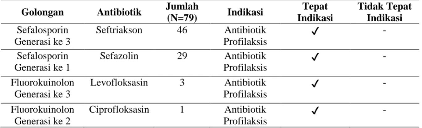 Tabel 4. Ketepatan Indikasi Penggunaan Antibiotik di RSUD Dr. Moewardi Tahun 2017 