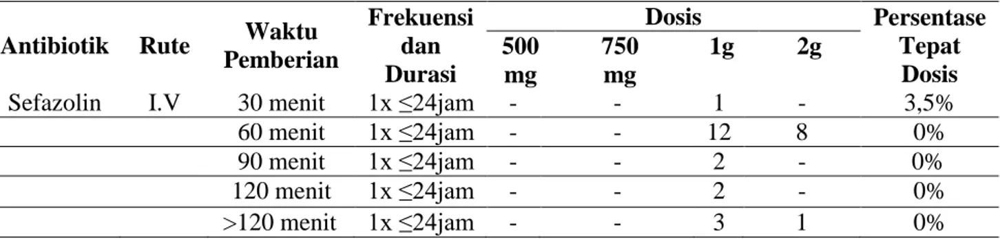 Tabel 7. Ketepatan Dosis Berdasarkan Besaran Dosis, Rute, frekuensi, durasi, dan waktu  pemberian di RSUD Dr