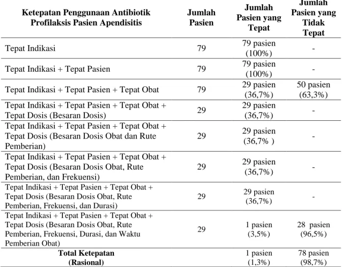 Tabel 8. Ketepatan Penggunaan Antibiotik Profilaksis Pasien Apendisitis 