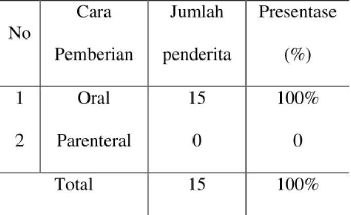 Tabel  9.  Evaluasi  Ketepatan  (Pasien,  Indikasi,  Obat,  Dosi  dan  lama  pemberian)  penggunaan antibiotik  Kriteria Kerasionalan  Jumlah  Penggunaan Antibiotik  Presentase (%)  Sesuai  Tidak  Sesuai  Sesuai  Tidak  Sesuai  Tepat Pasien  Tepat Indikasi