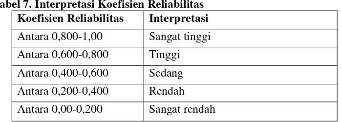 Tabel 7. Interpretasi Koefisien Reliabilitas 