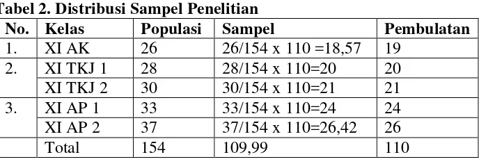 Tabel 2. Distribusi Sampel Penelitian 