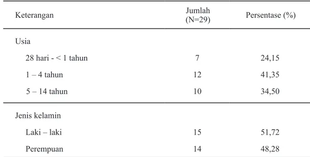 Tabel 1. Gambaran distribusi/ karakteristik pasien bronkitis akut yang memenuhi kriteria inklusi  di instalasi rawat jalan Rumah Sakit Tentara Tk II Kartika Husada Kubu Raya tahun 2015