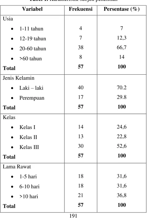 Tabel 1. Karakteristik subjek penelitian 