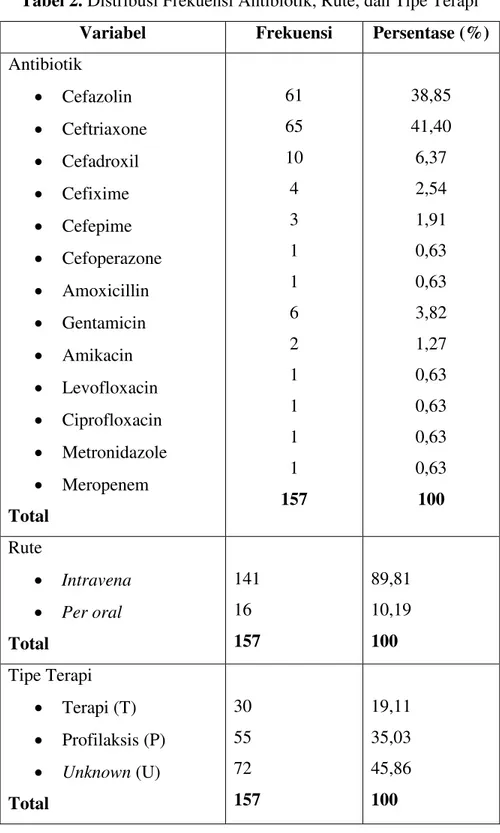 Tabel 2. Distribusi Frekuensi Antibiotik, Rute, dan Tipe Terapi  Variabel  Frekuensi  Persentase (%) 