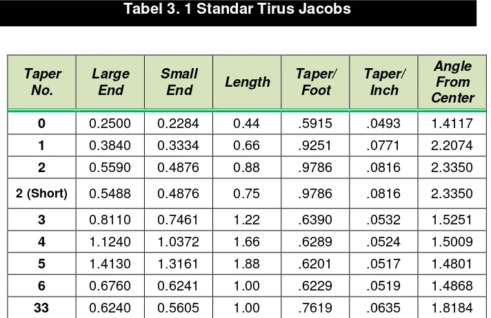 Tabel 3. 1 Standar Tirus Jacobs 