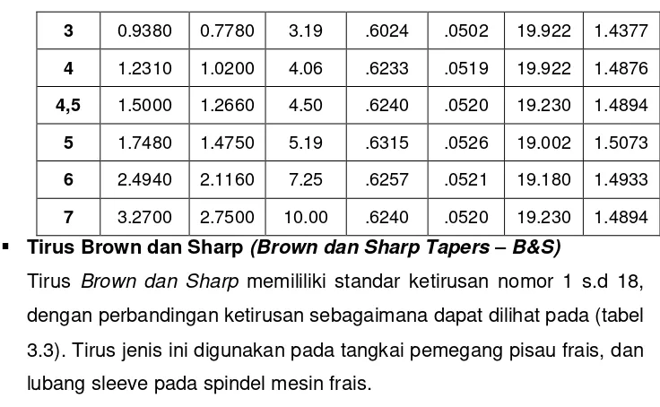 Tabel 3. 3 Standar Tirus Brown & Sharp 