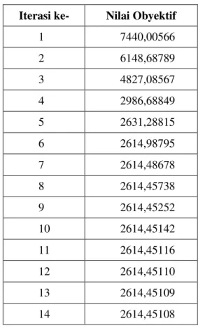 Tabel 1. Nilai obyektif selama 14 iterasi 