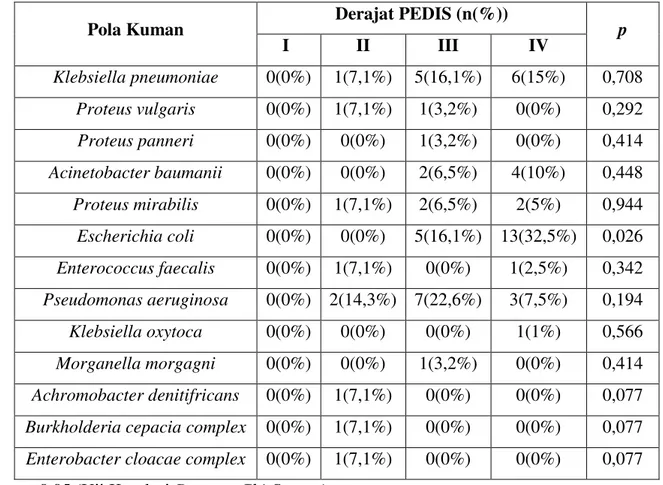 Tabel 3. Hubungan antara Pola Kuman Gram Negatif dengan IKD menurut Derajat PEDIS  Pola Kuman  Derajat PEDIS (n(%))  p 