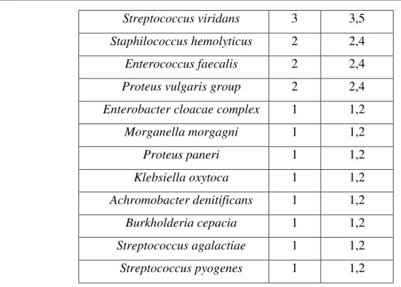 Tabel  4  menunjukkan  paling  banyak  didapatkan  Escherichia  coli  yaitu  18  pasien  (21,2%),  diikuti  Pseudomonas  aeruginosa  dan  Klebsiella  pneumoniae  12  (14,1%),  Acinetobacter baumanii dan Staphilococcus aureus 6 pasien (7,1%)