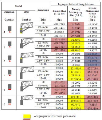 Tabel 4.6   Rekapitulasi  Tegangan  Maksimum  dan  Minimum  untuk  Setiap  Model  Hanggar 