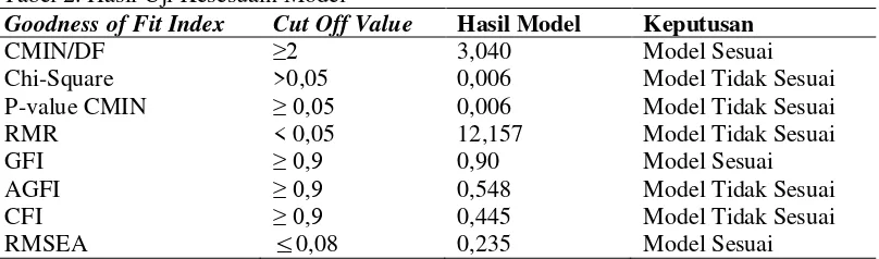Tabel 2. Hasil Uji Kesesuain Model 