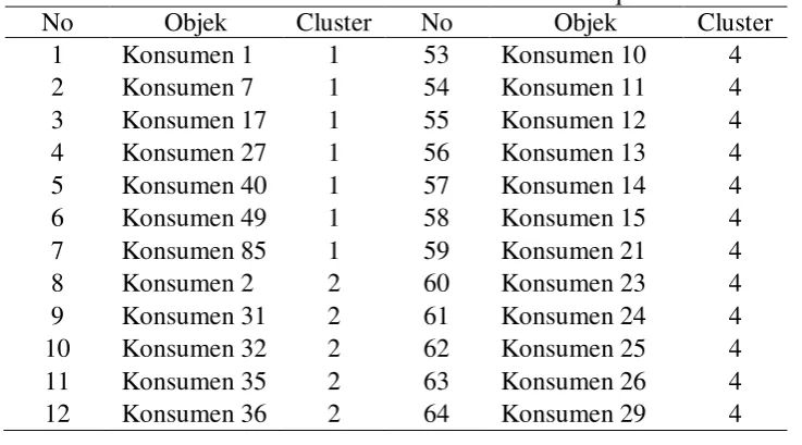Tabel 1.  Hasil Cluster Centroid 