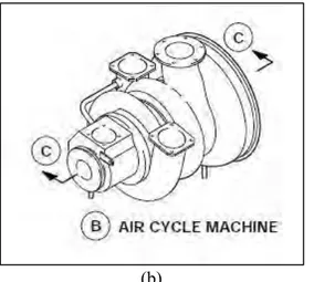 Gambar 2.1 Komponen Air Cycle Machine (ACM) (a) Letak Komponen ACM 