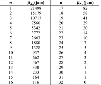 Tabel  4.5  menunjukkan  bahwa  komponen  Air  Cycle 