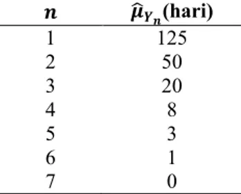 Tabel 4.6 Estimasi Mean dan Variansi Lama Waktu Perbaikan 