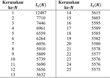 Tabel 4.8 Rata-rata Biaya Penggantian Komponen ACM Jangka 