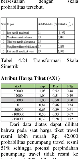 Tabel  4.24  Transformasi  Skala 