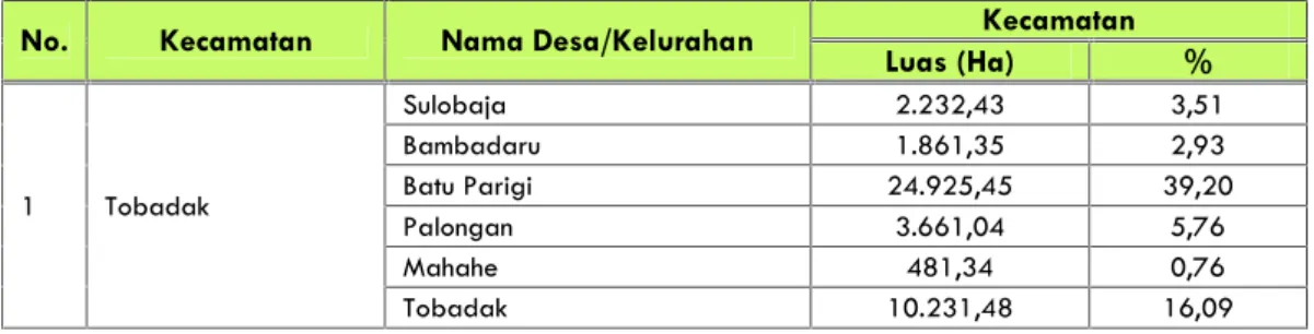 Tabel 4.1 Luas Daerah di Kabupaten Mamuju Tengah Menurut Desa dan Kecamatan