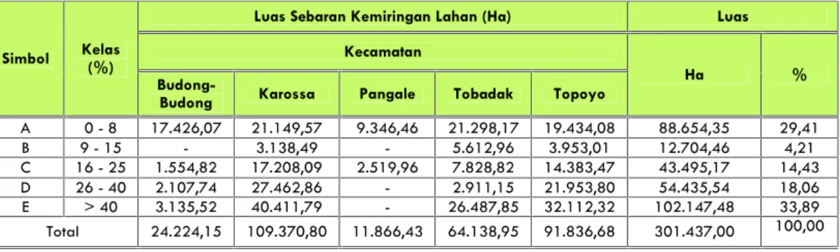 Tabel 4.2 Luas Wilayah Berdasarkan Kemiringan Lahan di Masing-masing Kecamatan di Kabupaten Mamuju Tengah