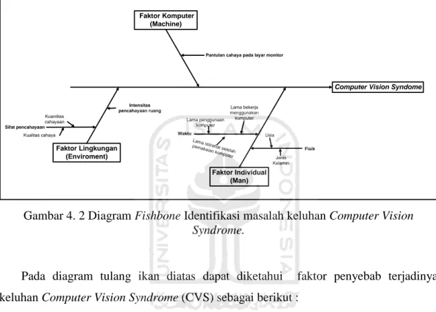 Gambar 4. 2 Diagram Fishbone Identifikasi masalah keluhan Computer Vision  Syndrome. 