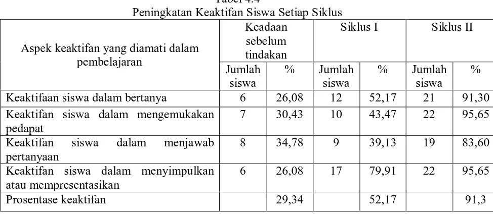 Tabel 4.4 Peningkatan Keaktifan Siswa Setiap Siklus 