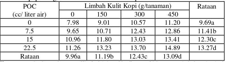 Tabel 3. Rataan tinggi tanaman (g) pada pengamatan 40 hspt dengan pemberian pupuk organik cair dan limbah kulit kopi 