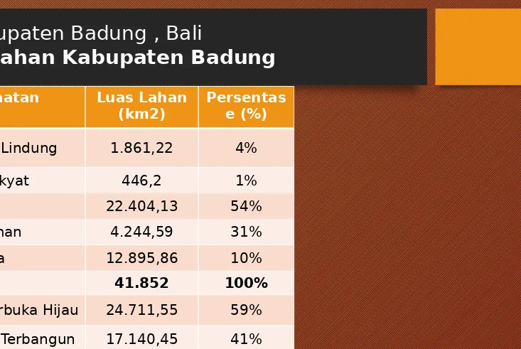 Tabel 1. Neraca Lahan Kabupaten Badung