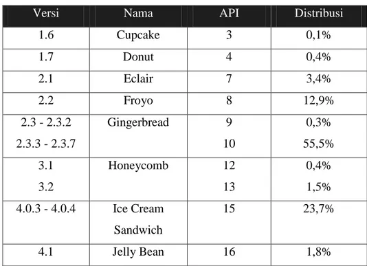 Tabel 2.1. Tabel Distribusi Pemakaian Sistem Operasi Android pada  Google Play 