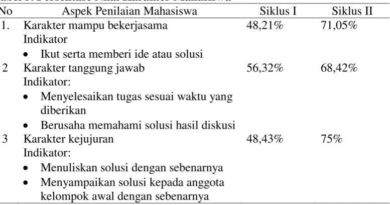 Tabel 5. Persentase Nilai Karakter Mahasiswa 