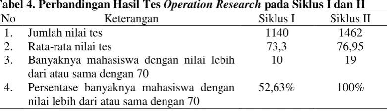 Tabel 4. Perbandingan Hasil Tes Operation Research pada Siklus I dan II 