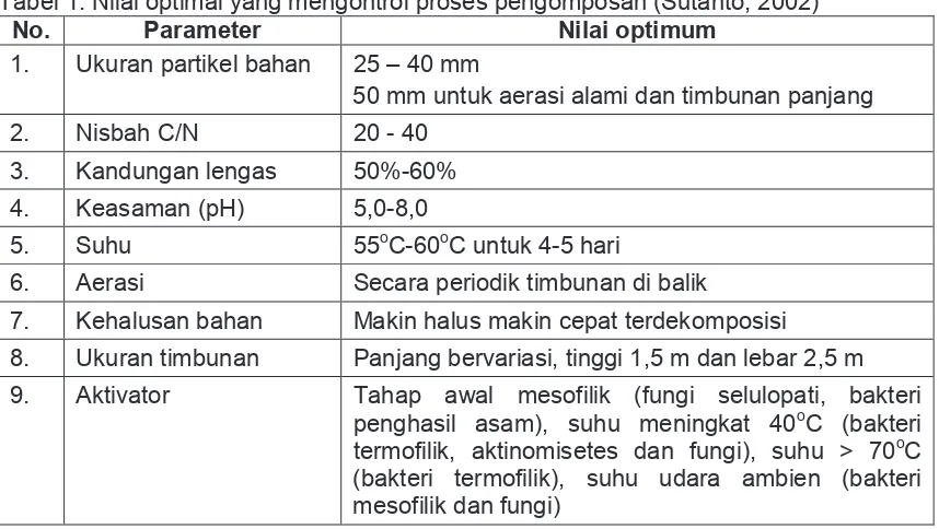Tabel 1. Nilai optimal yang mengontrol proses pengomposan (Sutanto, 2002) 