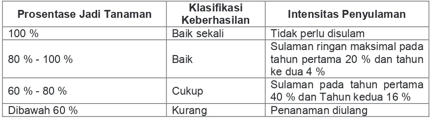 Tabel 1. Intensitas Penyulaman hutan Tanaman  