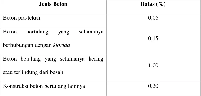 Tabel 2.6 Ketentuan Minimum untuk Beton Kedap Air 