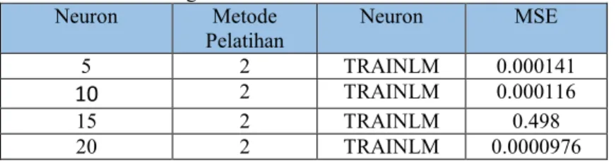 Tabel 4.3  Perbandingan Neuron 