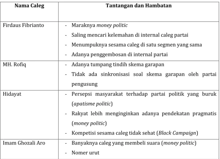 Tabel 2. Tantangan dan Hambatan Caleg Gerindra Pada Pemilu Legislatif 2014 di  Jawa Timur 