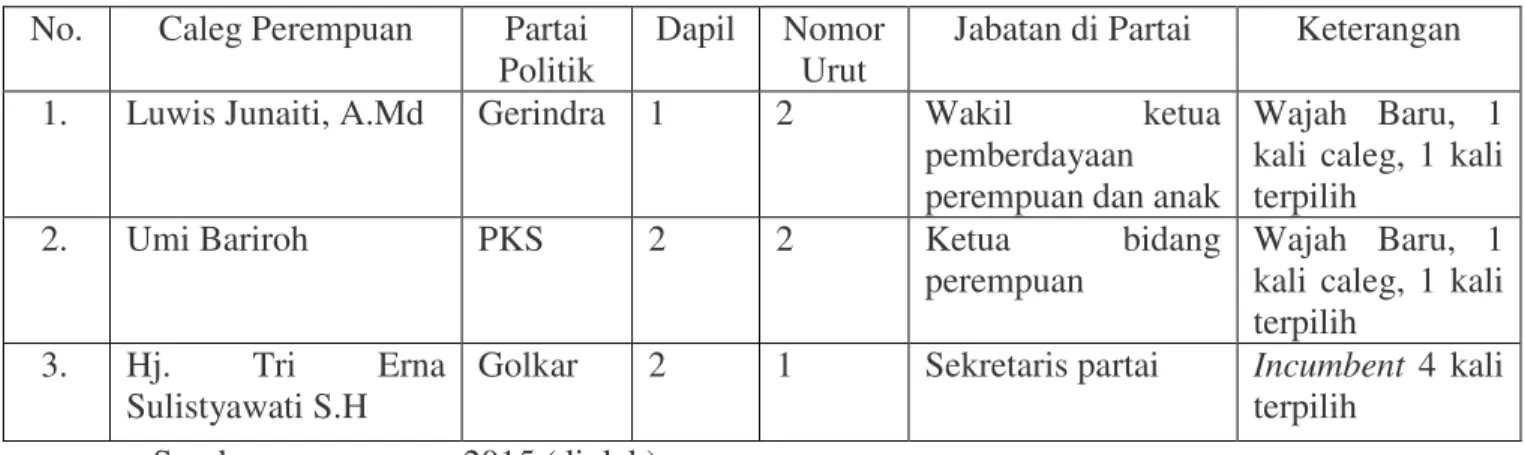 Tabel 3.1Profil Caleg Terpilih DPRD Kabupaten Kudus 2014  No.  Caleg Perempuan  Partai 