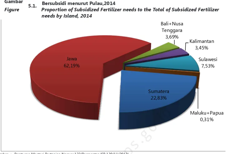 Figure   Proportion of Subsidized Fertilizer needs to the Total of Subsidized Fertilizer                           needs by Island, 2014