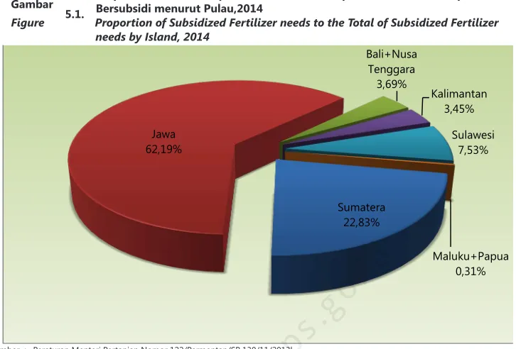 Figure   Proportion of Subsidized Fertilizer needs to the Total of Subsidized Fertilizer                           needs by Island, 2014