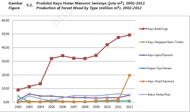 Gambar  5.2.  Produksi Kayu Hutan Menurut Jenisnya (juta m3), 2002-2012Figure   Production of Forest Wood by Type (million m�������� � � ���� ������3), 2002-2012