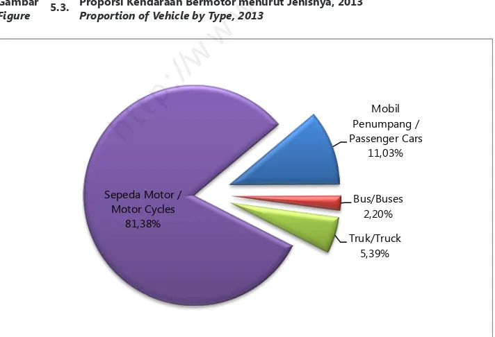 Gambar  5.3.  Proporsi Kendaraan Bermotor menurut Jenisnya, 2013Figure   Proportion of Vehicle by Type, 2013�������� � � ���� ������
