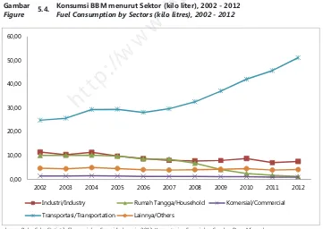 Gambar  5.4.  Konsumsi BBM menurut Sektor (kilo liter), 2002 - 2012Figure   Fuel Consumption by Sectors (kilo litres), 2002 - 2012�������� � � ���� ������