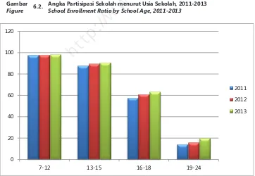 Gambar  6.2.  Angka Partisipasi Sekolah menurut Usia Sekolah, 2011-2013Figure   School Enrollment Ratio by School Age, 2011-2013�������� � � ���� ������