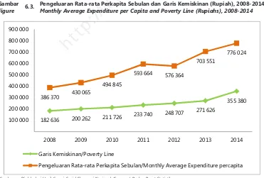 Gambar  6.3.  Pengeluaran Rata-rata Perkapita Sebulan dan Garis Kemiskinan (Rupiah), 2008-2014Monthly Average Expenditure per Capita and Poverty Line (Rupiahs), 2008-2014�������� � � ���� ������