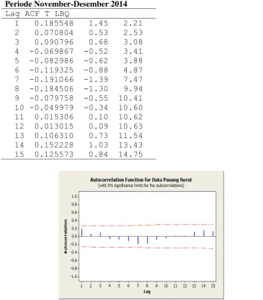 Tabel 1. Hasil Uji Autokorelasi Data Pasang Surut Air Laut Kota Ambon Periode November-Desember 2014 Lag ACF T LBQ 